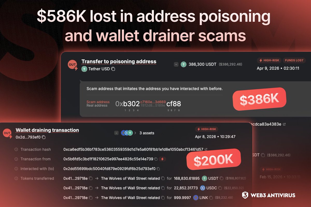 Cointelegraph's tweet photo. More than $586K was lost across two fresh wallet scam cases, according to @web3_antivirus.

One user lost $386K in USDT after sending funds to a poisoned lookalike address copied from the tx history.

A @MetaMask user also lost $200K in a wallet drainer incident, with $168K in USDT, $22.8K in USDC and $9.2K in LINK drained in a single tx.

Poisoned wallet history and user-signed approvals remain 2 of the simplest ways for attackers to empty wallets.