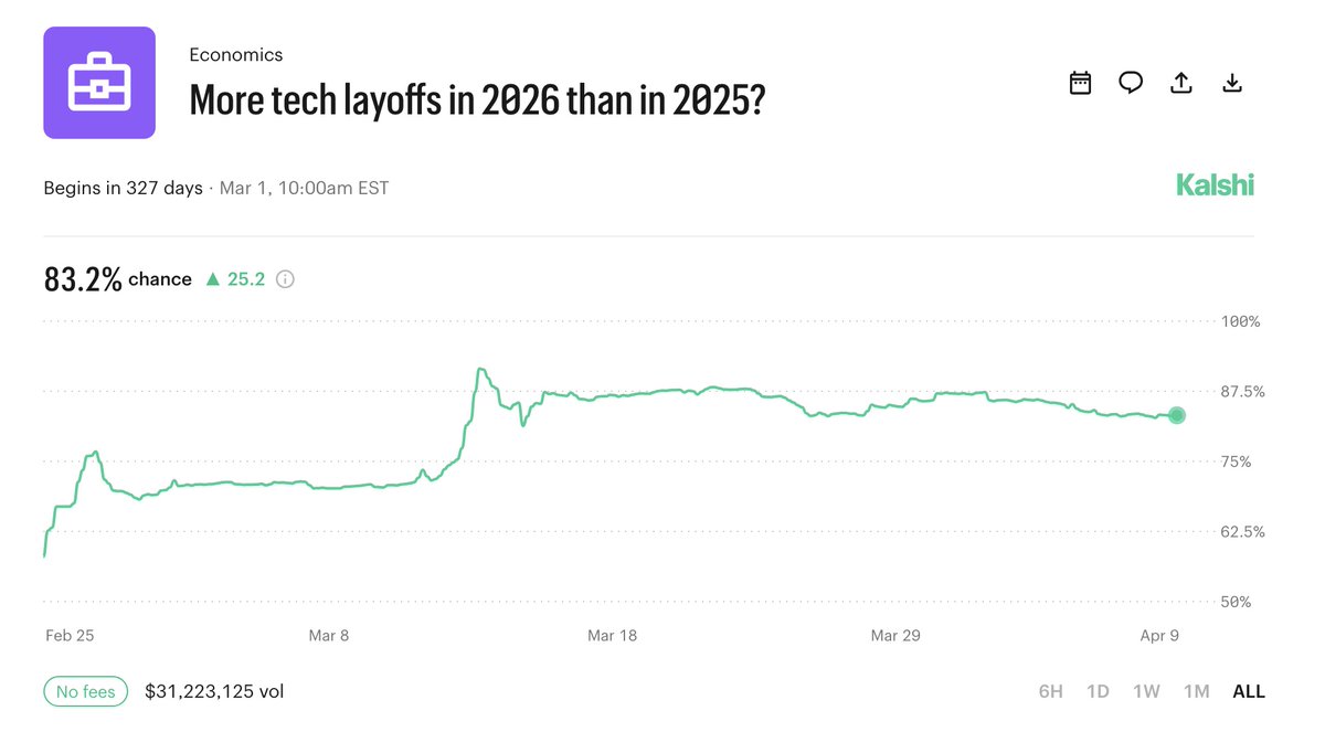 randomrecruiter's tweet photo. You know the job market is cooked when prediction markets are pricing an 83% chance there will be more tech layoffs in 2026 than in 2025.

For context, 2025 had almost 250,000 tech layoffs. 

We're barely into April and already closing in on 100k this year. 

Meanwhile the S&P 500 is up 24% year over year and within 3% of another all time high.