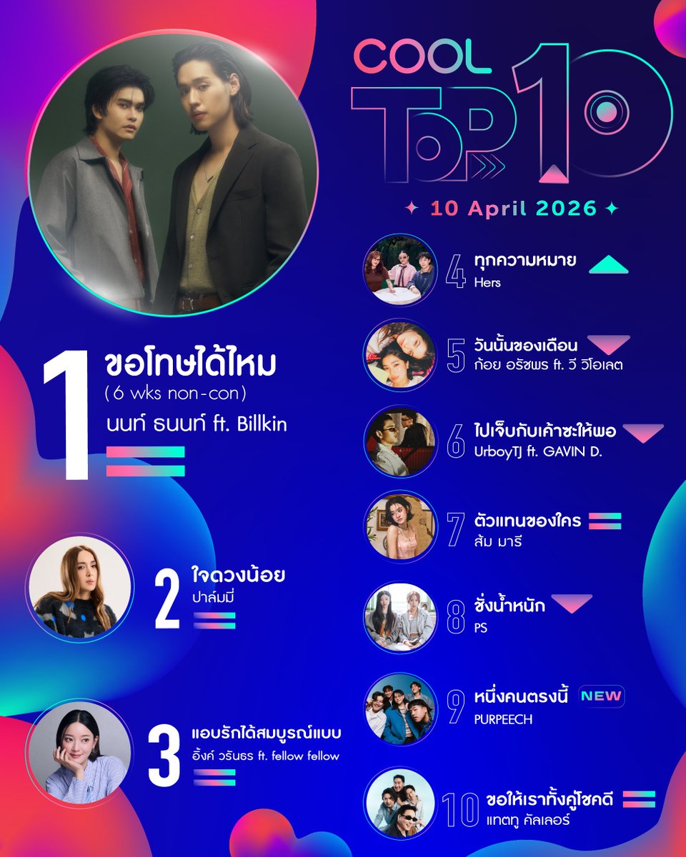 #COOLfahrenheitTOP10 ประจำวันศุกร์ที่ 10 เมษายน 2569 จะเป็นใครไม่ได้ นอกจาก #ขอโทษได้ไหม จาก #นนท์ ธนนท์ ft. Billkin ขอแสดงความยินดีด้วยค๊าา 🎊👏🏻
📈 Music Vote > musicvote.me
ที่ COOLfahrenheit
#ขอโทษได้ไหม #ใจดวงน้อย #แอบรักได้สมบูรณ์แบบ #ทุกความหมาย #วันนั้นของเดือน