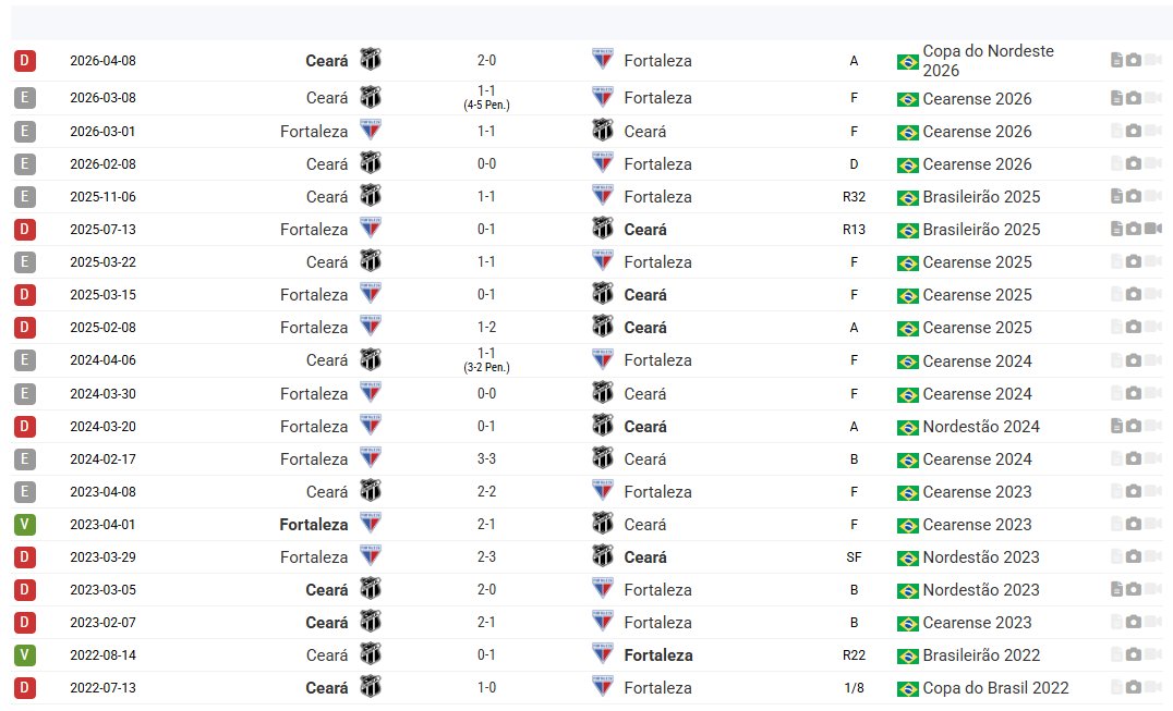 PATERNIDADE QUE SE CHAMA 
O FORTALEZA TEM APENAS 2 VITÓRIAS NOS ÚLTIMOS 20 CLÁSSICOS-REI ! 
3 ANOS QUE O CEARÁ NÃO SABE O QUE É PERDER UM CLÁSSICO
25 ANOS QUE O CEARÁ NÃO PERDE NA COPA DO NORDESTE UM CLÁSSICO
E ONTEM FOI COM 1 A MENOS DESDE OS 20' DO 1º TEMPO
CARPINI É RIDÍCULO
