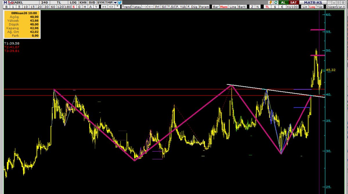 #adel  gap aldık.
bazen hısse gıderken tuh kacırdık dersınız
altta gap bekleme duragıdır.
Hele kı #likidasyon mumu da bırakmıssa sen o duraga parket bekle

emin ol gelır..

Sen yeter ki nerde bekleyecegıni BİL..
