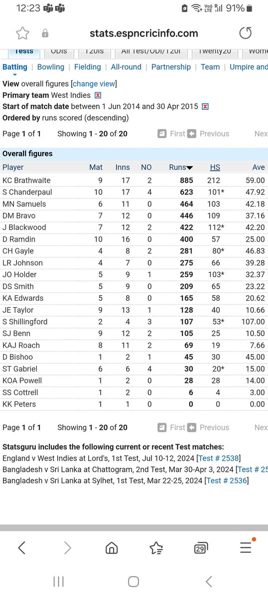 IamArjav's tweet image. S Chanderpaul was at 11,867 Test runs, dropped from test squad in 2015 so that he could not break Lara's record of 11,953. He was still there 2nd most run gatter in last 10 tests at that time. He missed by just 86 runs. #CricketFever #TestCricket #IPL2026