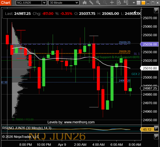 NinjaTrader_Jim's tweet photo. Nasdaq futures are trading in a narrow range, down 0.33% on 75K contracts overnight. The key level this morning is 25,020 (0DTE put support), which aligns closely with the overnight POC, making it an important pivot.

🎯 Intraday Bullish Targets
• 25,065 – Overnight High
• 25,100 – 0DTE Call Resistance
• 25,257 – Prior Day High

🎯 Intraday Bearish Targets
• 24,953 – Overnight Low
• 24,884 – Pivot Point
• 24,750 – GEX 1

@MenthorQpro
#NQ_F #MNQ_F  #FuturesTrading