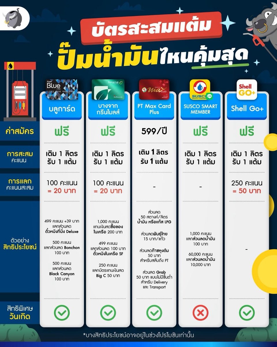 MoneyBuffaloTH's tweet photo. “บัตรสะสมแต้ม” ปั๊มน้ำมันไหนคุ้มสุด ? | Money Buffalo
สงกรานต์ใครขับรถกลับบ้าน คงกำลังมองหาบัตรสะสมแต้มคุ้ม ๆกันอยู่ พี่ทุยเลยรวบรวมบัตรเกือบทุกปั๊มมาให้แล้ว
#MoneyBuffalo #สนุกง่ายได้ประโยชน์ #น้ำมัน #บัตรสะสมแต้ม #BlueCard #ShellGO #Bangchak #วางแผนการเงิน https://t.co/3PNi8TcRpO