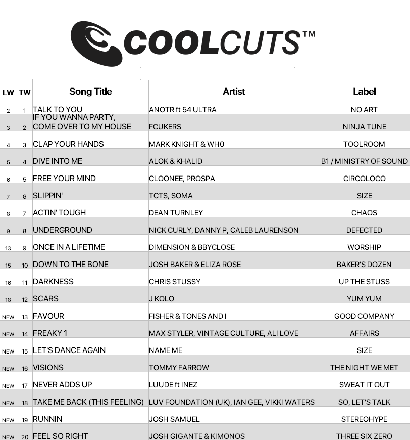 cdpool's tweet photo. ANOTR ft. 54 Ultra stay at #1 on Cool Cuts with Talk To You, with FCUKERS and Mark Knight &amp; WH0 holding strong. Fresh entries from FISHER &amp; Tones And I, Max Styler, Tommy Farrow &amp; more

Get 50% off your first 3 months w/ code COOL. https://t.co/lrHwgsAuI0