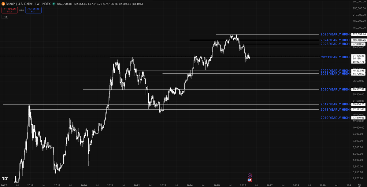 bitcointyson's tweet photo. If we visit old highs of '22 &amp; '23, it'll be a wealth transfer center visitation. 

I do believe that #bitcoin is an asset that gives unseen opp. to new generations; I'll evaluate it for myself. Then, I'll look forward to current years to be the dip in next cycles. https://t.co/ISPh0oc7SZ
