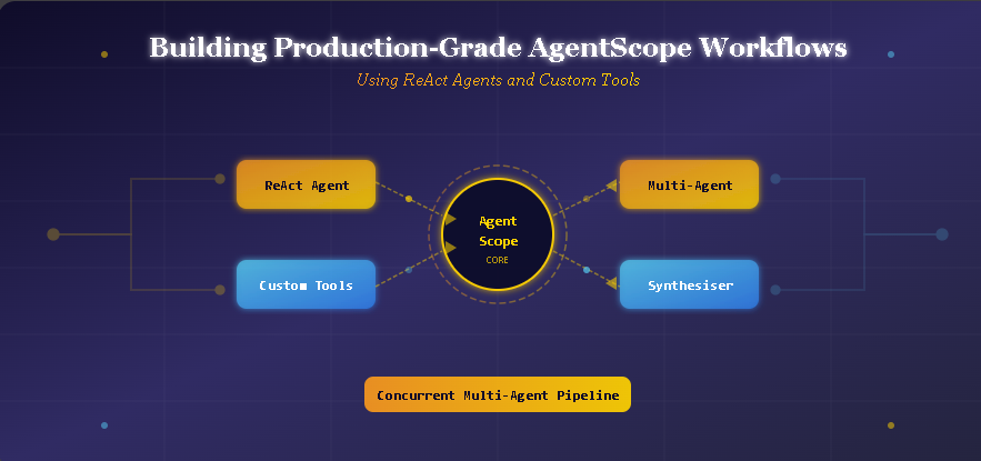 softtechhub's tweet photo. Building Production-Grade AgentScope Workflows Using ReAct Agents and Custom Tools

https://t.co/LQsAP7IDII

#AgentScope #ReActAgents #AIAgents #AIWorkflows #AIDevelopment #ProductionAI #AutomationTools #DeveloperTools #AIEngineering #MachineLearning #BuildWithAI #CustomTools https://t.co/thZmpzlhw0