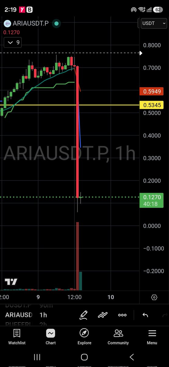 PhilakoneCrypto's tweet photo. Sooner or later, it's always bound to happen.
Always exercise extreme caution with strict risk management.
#ARIA https://t.co/pUZ1tmPr0k