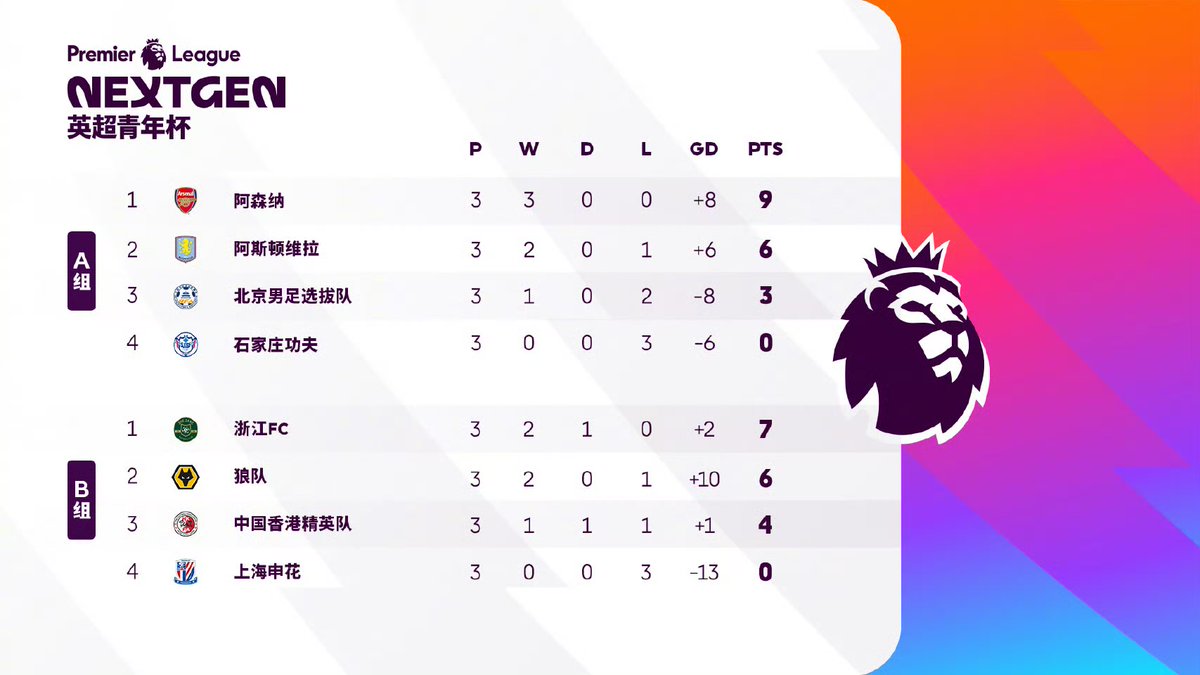 offsideHK's tweet photo. ⛳️#PLNextGenCup :Hong Kong Elite will face Beijing FA selection (3rd in Group A) on April 11th.#hkfootball https://t.co/OtJKiFeALY