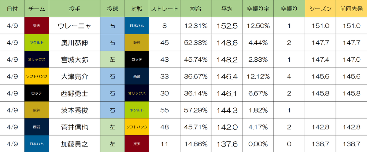 4/9 先発投手ストレート平均球速

152.5　ウレーニャ
148.6　奥川恭伸
148.2　宮城大弥
146.4　大津亮介
146.1　西野勇士
144.3　茨木秀俊
142.0　菅井信也
137.6　加藤貴之