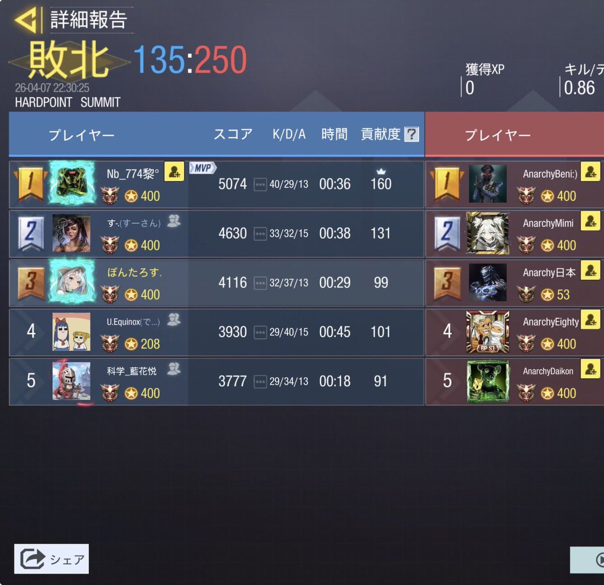 Arcane_codm's tweet photo. 4/7(火) 22時

vs @Anarchy__cod 様
0-4 LOSE

対戦ありがとうございました。
またの機会がありましたらよろしくお願いいたします🙇‍♀️ https://t.co/33Al4uLgef