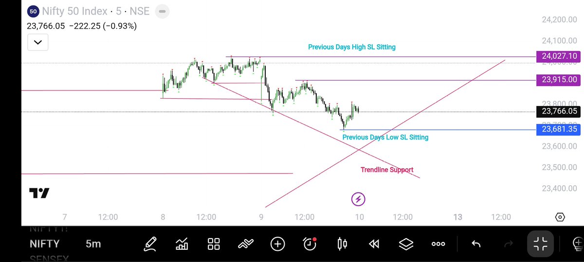 TraderKaruna's tweet photo. #Nifty50
#Sensex30
#NiftyBank
#BankNifty
#NiftyOptions
#SensexOptions
#BankniftyOptions

1H-Trendline Resistance Broken!
Price Offcially Turns into Buy-Trend!

5mins Previous Low Broken!
Shorterm Bearish Correction Mode is on!

 Tomorrow Friday or Fry(Sellers)Day!
Let's see!! https://t.co/KBVAJJXjUl