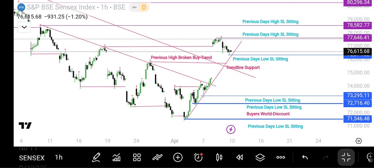 TraderKaruna's tweet photo. #Nifty50
#Sensex30
#NiftyBank
#BankNifty
#NiftyOptions
#SensexOptions
#BankniftyOptions

1H-Trendline Resistance Broken!
Price Offcially Turns into Buy-Trend!

5mins Previous Low Broken!
Shorterm Bearish Correction Mode is on!

 Tomorrow Friday or Fry(Sellers)Day!
Let's see!! https://t.co/KBVAJJXjUl