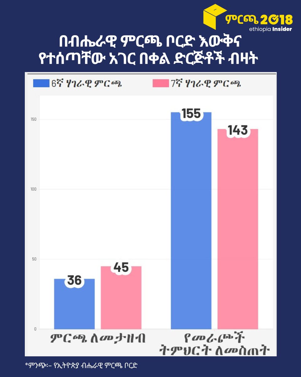 Ethiopia Election tweet media