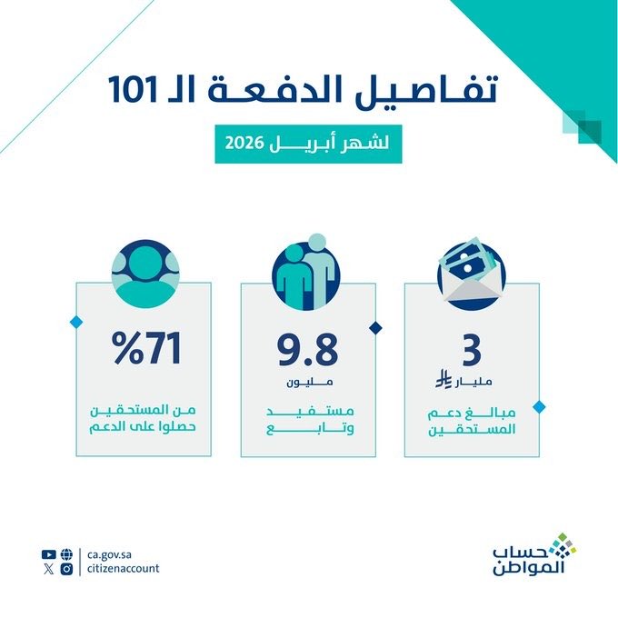 حساب المواطن: 3 مليارات ريال لـ9.8 مليون مستفيد وشمول التابعين لشهر أبريل.. وإجمالي الدفعات 274 مليار ريال حتى الدفعة الـ101