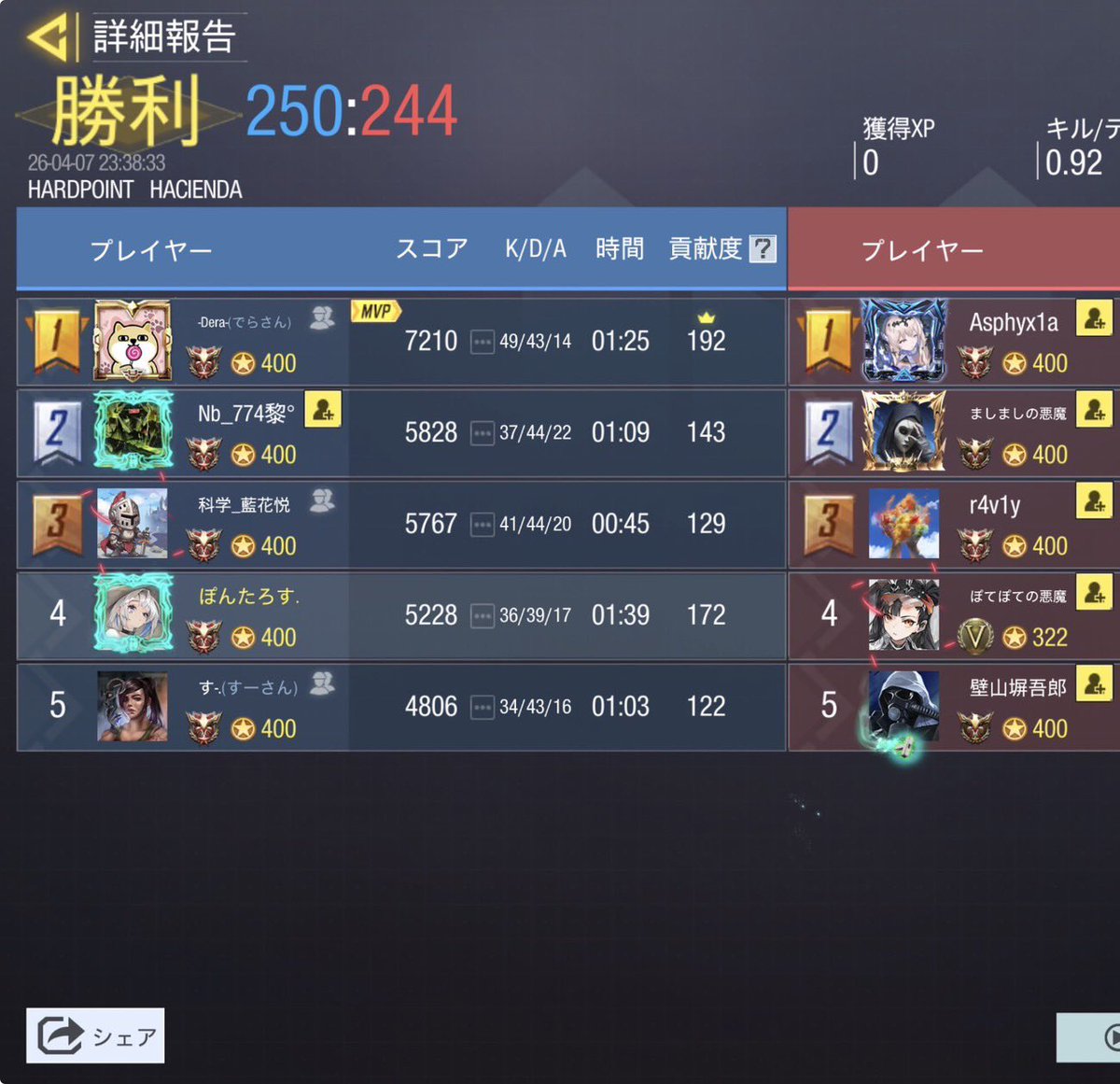 Arcane_codm's tweet photo. 4/7(火) 23時

vs @Violet_codm 様
4-0 WIN

対戦ありがとうございました。
またの機会がありましたらよろしくお願いいたします🙇‍♀️ https://t.co/xHFGSitUH4