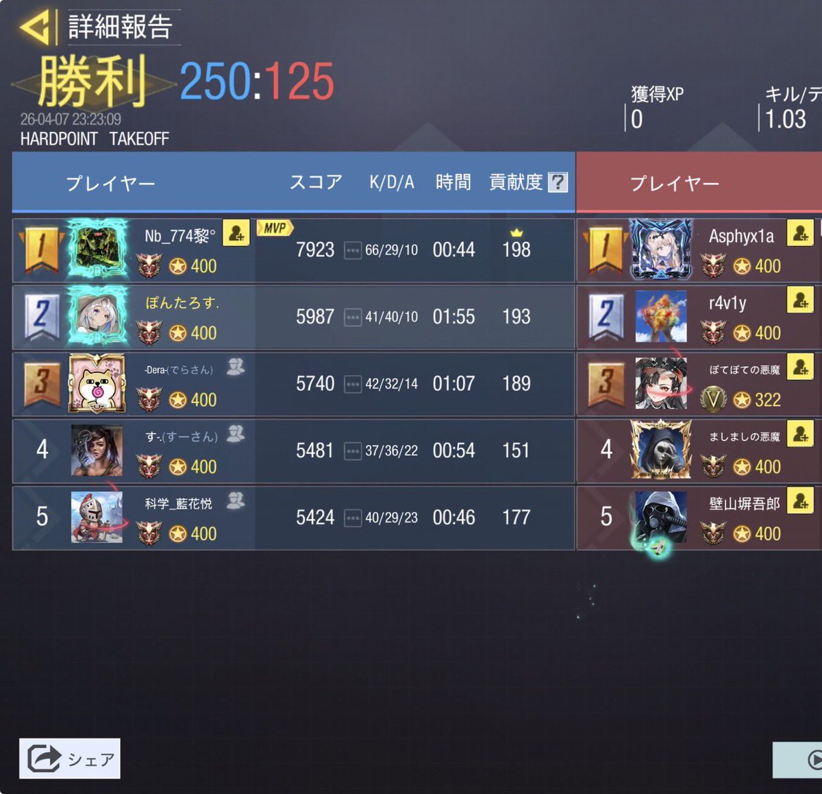 Arcane_codm's tweet photo. 4/7(火) 23時

vs @Violet_codm 様
4-0 WIN

対戦ありがとうございました。
またの機会がありましたらよろしくお願いいたします🙇‍♀️ https://t.co/xHFGSitUH4
