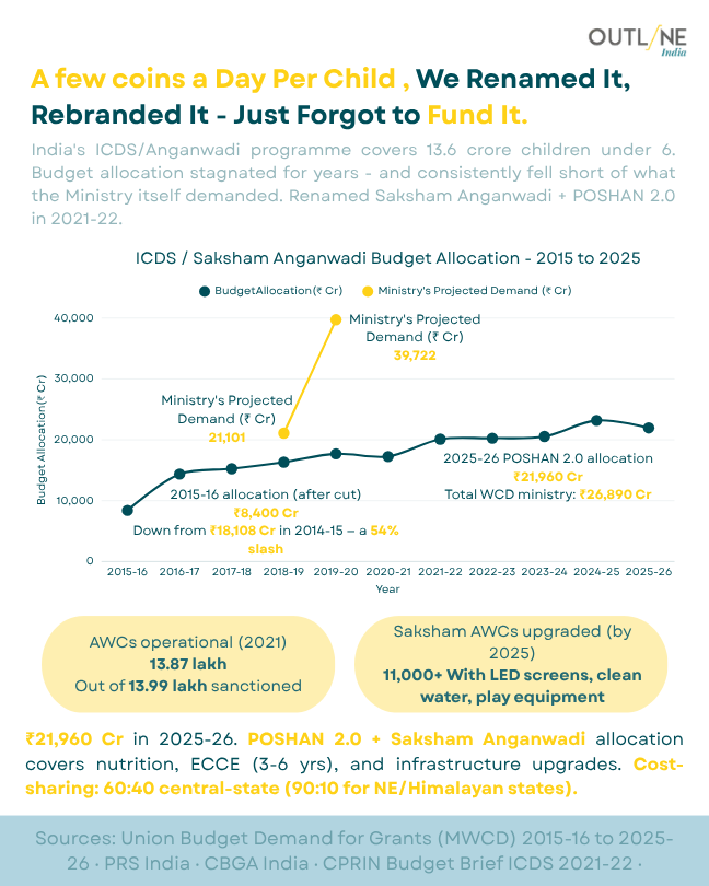 OutlineIndia's tweet photo. A few coins a day per child. Let that sink in.
We renamed Integrated Child Development Services.
 We rebranded it into POSHAN 2.0.

But funding? Still playing catch-up.
1) ₹39,722 Cr needed
 2) ₹21,960 Cr allocated
13.6 crore children don’t need rebranding.
 They need nutrition, care, and investment.

This isn’t a policy gap- it’s a priority gap.
Because the future of India isn’t just growing-it’s waiting.

#IndiaBudget #POSHAN #Anganwadi #ChildNutrition #PublicPolicy #SocialImpact #DataStory #IndiaGrowth #DataForImpact #OutlineIndia