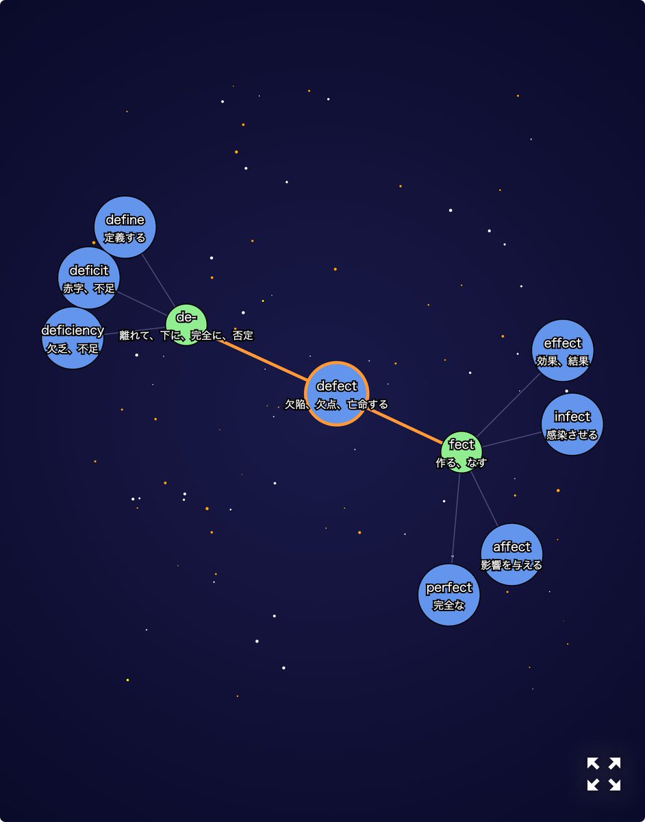 english_yozora's tweet image. No.2812 defect（欠陥、欠点、亡命する）

▼語幹分割
de-（離れて、下に、完全に、否定） + fect（作る、なす）

▼解説
名詞・動詞。ラテン語の defectus (不足、欠乏、失敗、離反) が由来である。これは動詞 deficere (不…

詳しい解説
word-galaxy.net/words/defect

#英語学習 #語源 #defect