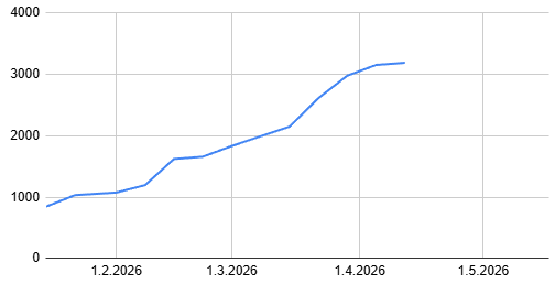 jakzukk's tweet photo. @EhrmantrautCap_ The price of tungsten has risen by more than 10% per week on average this year!! If the price of tungsten rises by 5% every week until the end of the year, it will be over USD 20,000 per mtu by year end. That’s what happens if demand holds up!

Price trend usd/mtu https://t.co/pNGI8hHoEK