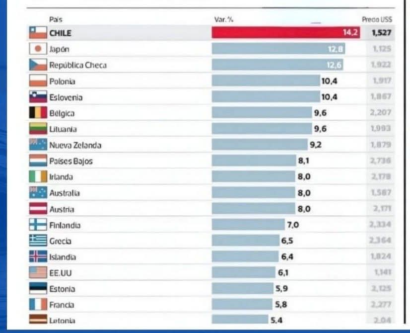 Increíble.... tenemos la bencina más cara del mundo.