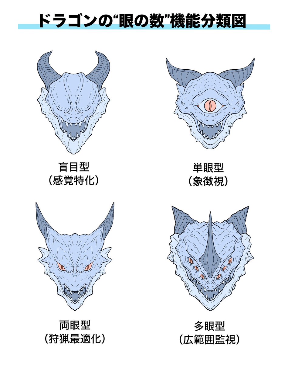 BEARLUXE's tweet photo. ドラゴンを多角的な視点で分類し、印象や機能ごとにまとめたイラストを展開しています https://t.co/0zG5X6B2HY