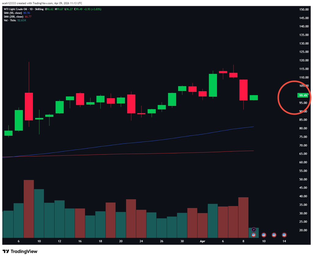 cartoonmo99's tweet photo. The "Ceasefire" panic of April 8th lasted exactly 24 hours. 🤡

Yesterday: WTI -15.90% on rumors. 📉
Today: Rebound on geopolitical reality. 📈

The 50-day average held the line while everyone else was busy panic-selling.

Lesson: The noise is temporary, the levels are permanent. Zoom out. 🐂☕️

#WTI #OilPrice #Trading #Macro