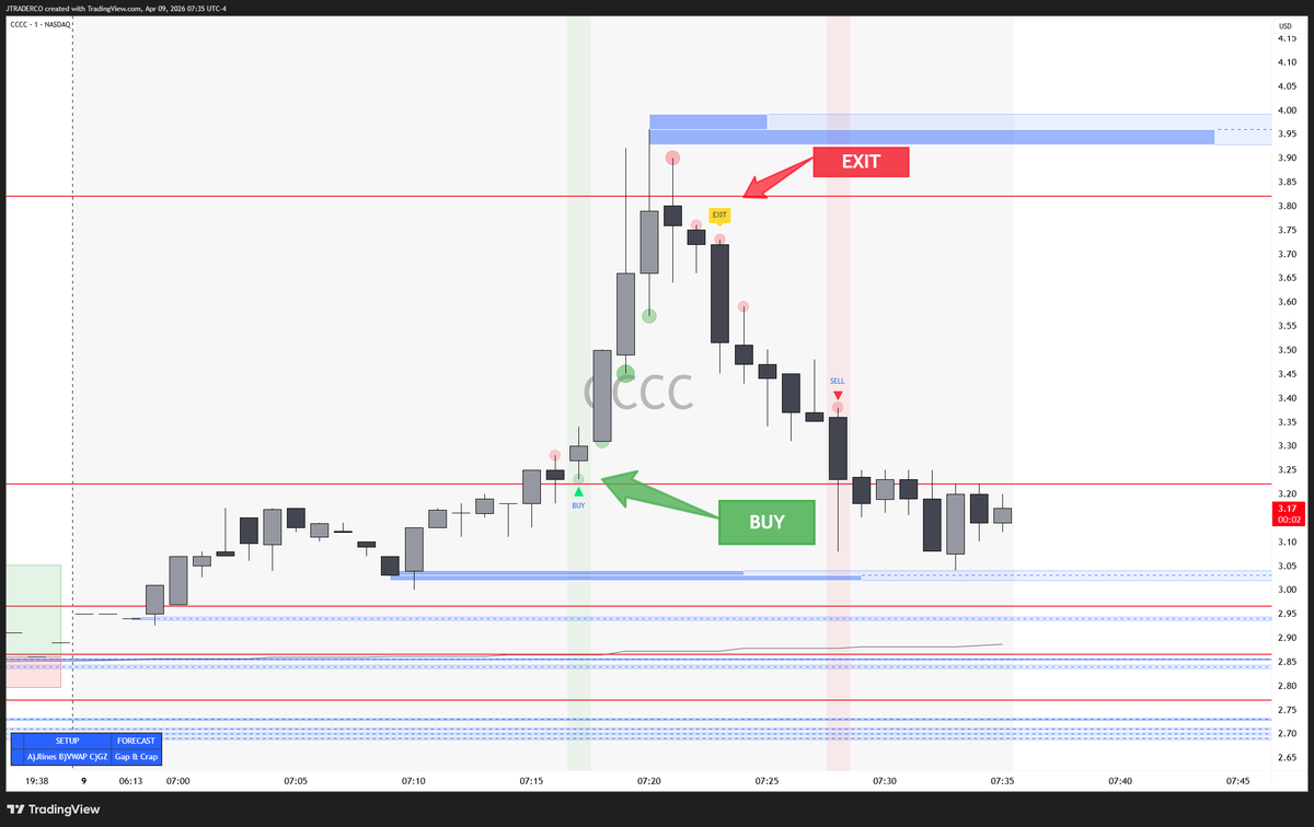 jtraderco's tweet image. Another play in small caps from the bot

How to trade these

1. set scanner + 10% movers with edgetotrade.com  coupon JTRADER25

2. put chart in tv 1-2m x long

3. enter on buy signal 

4. exit on exit signal

$CCCC #smallcaps