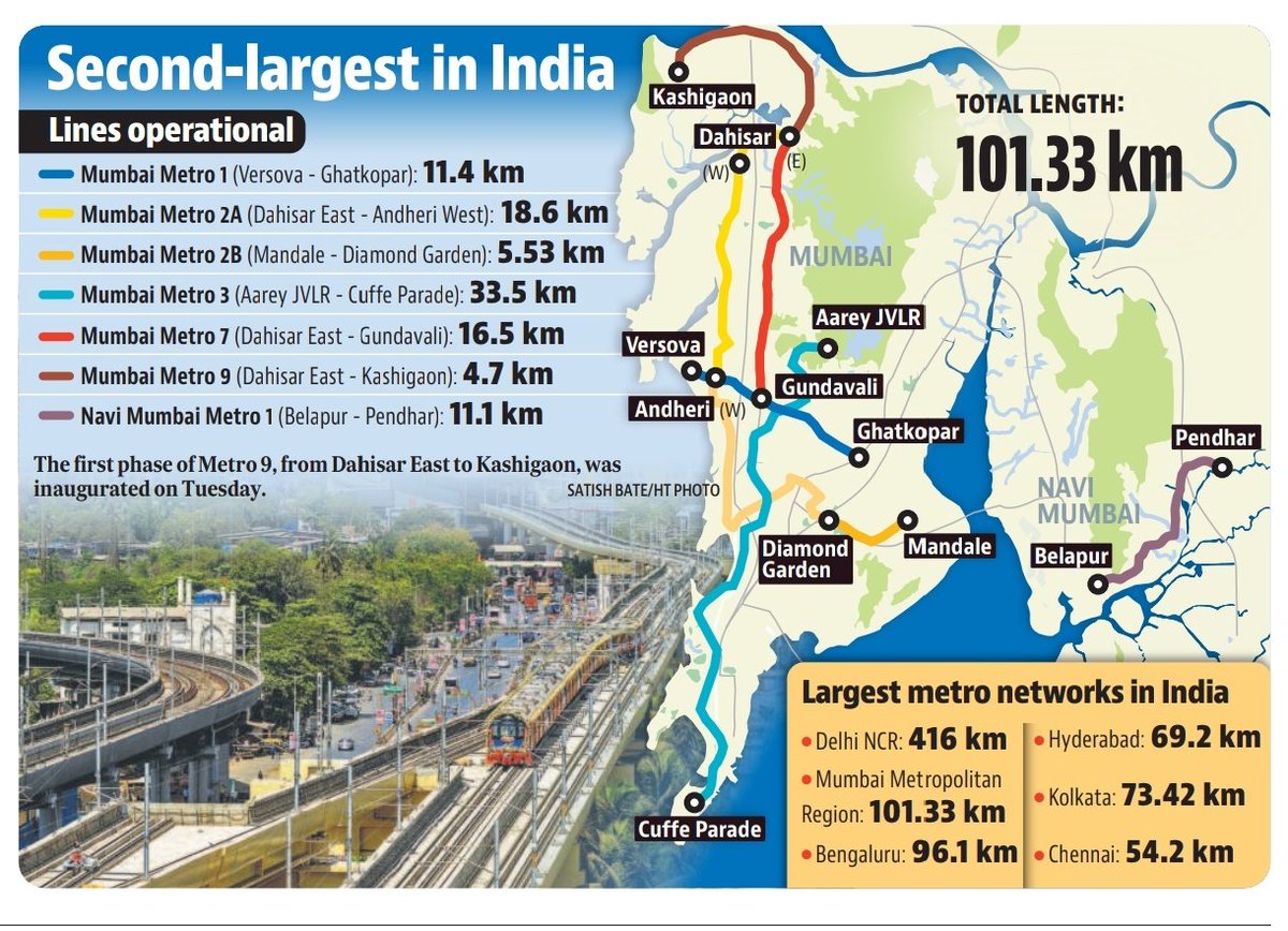 MehulThakkar_'s tweet image. Mumbai now has India's 2nd largest Metro network... 

Delhi stands 1st...
Bengaluru 3rd 

More details 👇

Graphics: @htTweets 
#MumbaiMetro #Mumbai #DelhiMetro