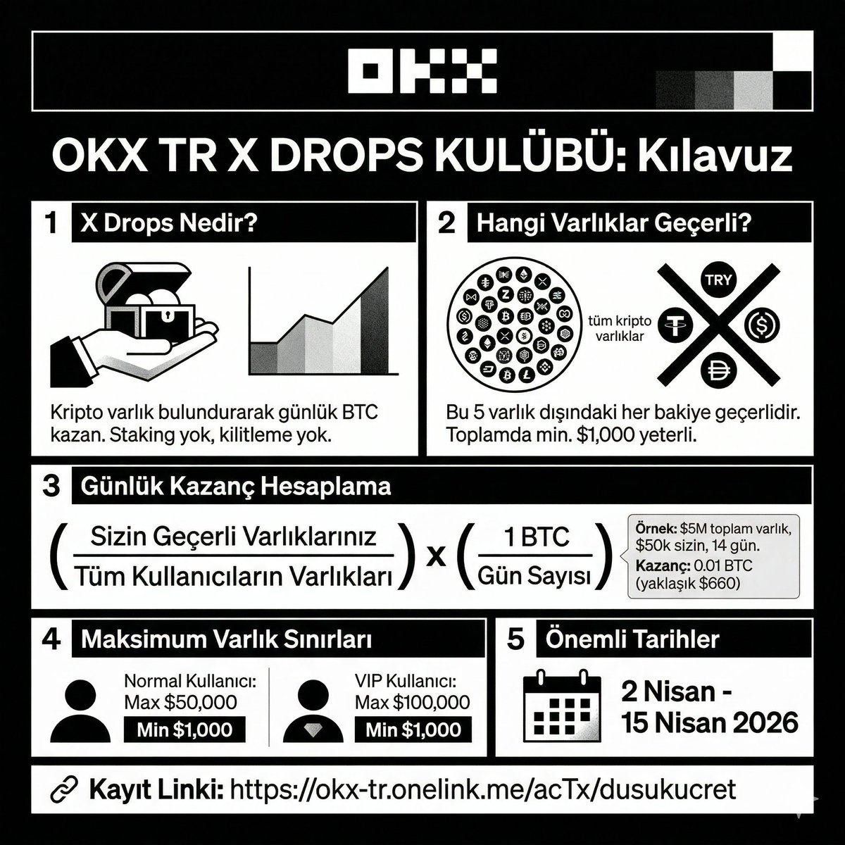 cryptopioneer14's tweet photo. Okx TR 'X Drops Kulübü' nü açıkladı!

Staking, kitleme vb olmadan 'Pasif Kazanç' mümkün!

Tek yapmanız gereken varlık tutmak!

Minumum 1000$ olacak şekilde tuttuğunuz varlık kadar düzenli #bitcoin kazanacaksınız!

Eğer @OKXTurkiye üyeliğiniz yoksa aşağıdaki linkten üye olabilirsiniz👇
https://t.co/dn7FhU9AXS