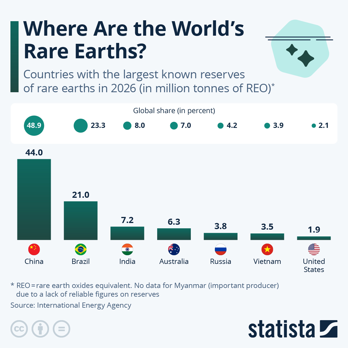 kuriharan's tweet image. Where Are the World’s Rare Earths? statista.com/chart/33754/co… #tech #digital #data #business