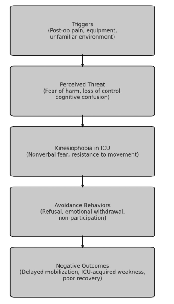 NydahlPeter's tweet photo. "Kinesiophobia may represent a hidden but modifiable barrier to mobilization in older postoperative patients admitted to the ICU."
This review includes concepts, possible assessment tools, and interventions
https://t.co/pJO6VGFepG https://t.co/G8uWhV3YU5