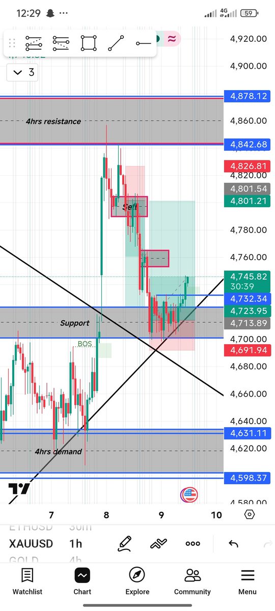 NELLISEPMIRE1's tweet photo. Took the sell from premium ✔️
Structure did the rest…
Now price tapping support —
either we break or we retrace for another entry
Patience pays 💯
#ForexTrading #XAUUSD https://t.co/o1NJ2Ew4hM