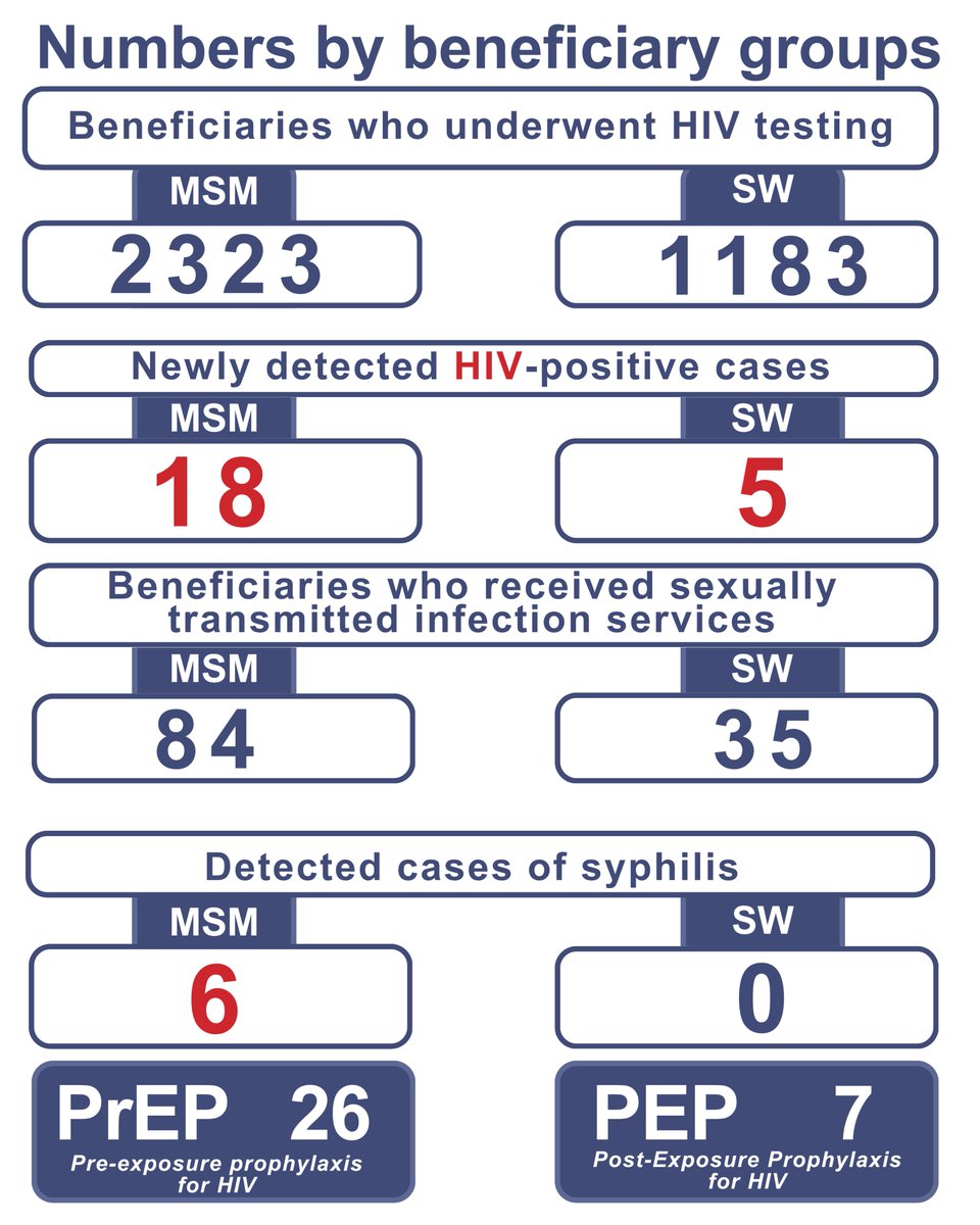 DignityNGO's tweet image. Results of the HIV Prevention Program implemented by #DIGNITY NGO #January – #March 2026 During January–February, 3506 people were tested. As a result, 23 new #HIV cases were identified. surl.li/dpqoxs
@UNAIDS_EECA 
@GlobalFund 
@MinHealth_Arm