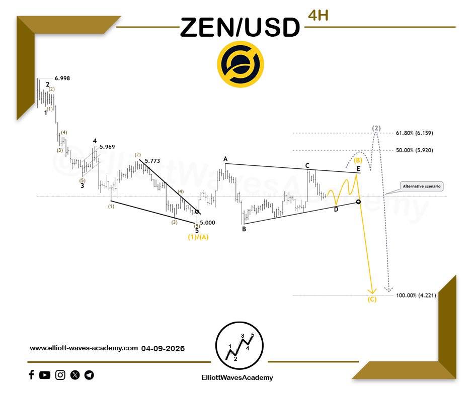 waves_academy's tweet photo. Follow-up wave count for #ZENUSD 🇺🇸 on the 4-hour timeframe
🔀 Sideways movement
* The price has completed five downward waves representing wave (1)/(A), which is part of a larger corrective structure.
* Currently, the price is moving sideways, indicating the احتمال formation of a triangle pattern representing wave (B).
🧐 Scenarios:
* The triangle pattern is expected to complete all its internal sub-waves, leading to the end of wave (B).
* A downward move is expected after breaking the key level and the lower boundary of the pattern, signaling the start of a decline 📉.
* Wave (C): The expected target for wave (C) is equality in length with wave (A) 👌🏻.
💡 Note that there is an alternative scenario with the possibility of a deeper correction, as illustrated in gray.
Our Daily Premium Analysis 👉 : https://t.co/p1Y24s1hGo…
For Our Educational Program Analysis 👉 :
https://t.co/XBwdSyq4uP…
#elliottwave #tradingview #technicalanalysis #swingtrading #waveanalysis #BTCUSD #cryptocurrencies #btctrading #forexdubai #forexeurope #forexuk #ETHUSD #tradingstrategies #priceactiontrader #ethereumtrading #ethereuminvestment #ethereumprice #bitcoinsignals #priceactiontrading #forexmalaysia #forexespanol #forexfrance #tradingacademy #forexaustralia #bitcointrading #Dogecoin #ZENUSDT