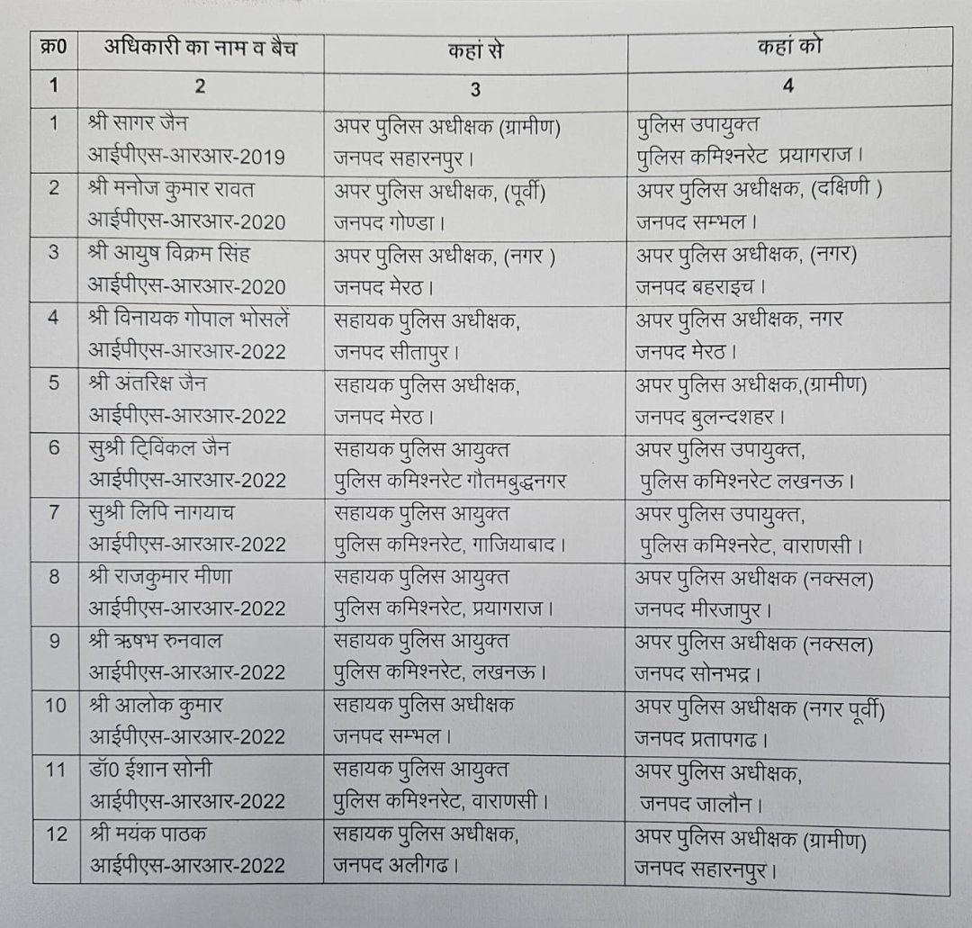 AhteshamFIN's tweet image. UP में 12 #IPS अफ़सरो के तबादले 📩