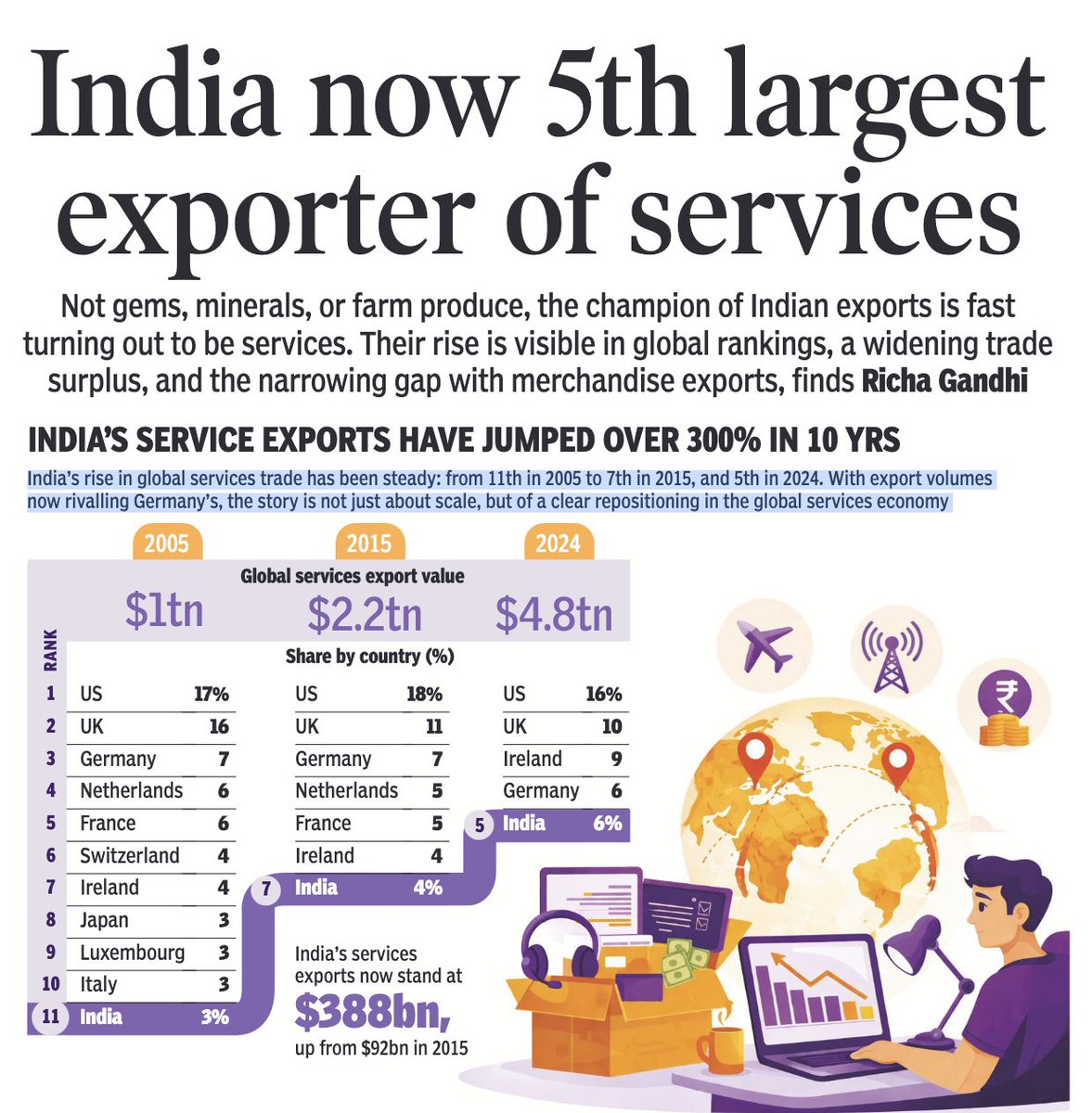 TnInvestment's tweet photo. #India is now the 5th largest exporter of Services

#India’s Global services export share ranking now stands at 5th postion in 2024 from 11th in 2005

- India now holds 6% share in Global Service export of value $4.8 trillion

#TamilNadu | #Chennai | #Coimbatore https://t.co/5qorD1Tfh3