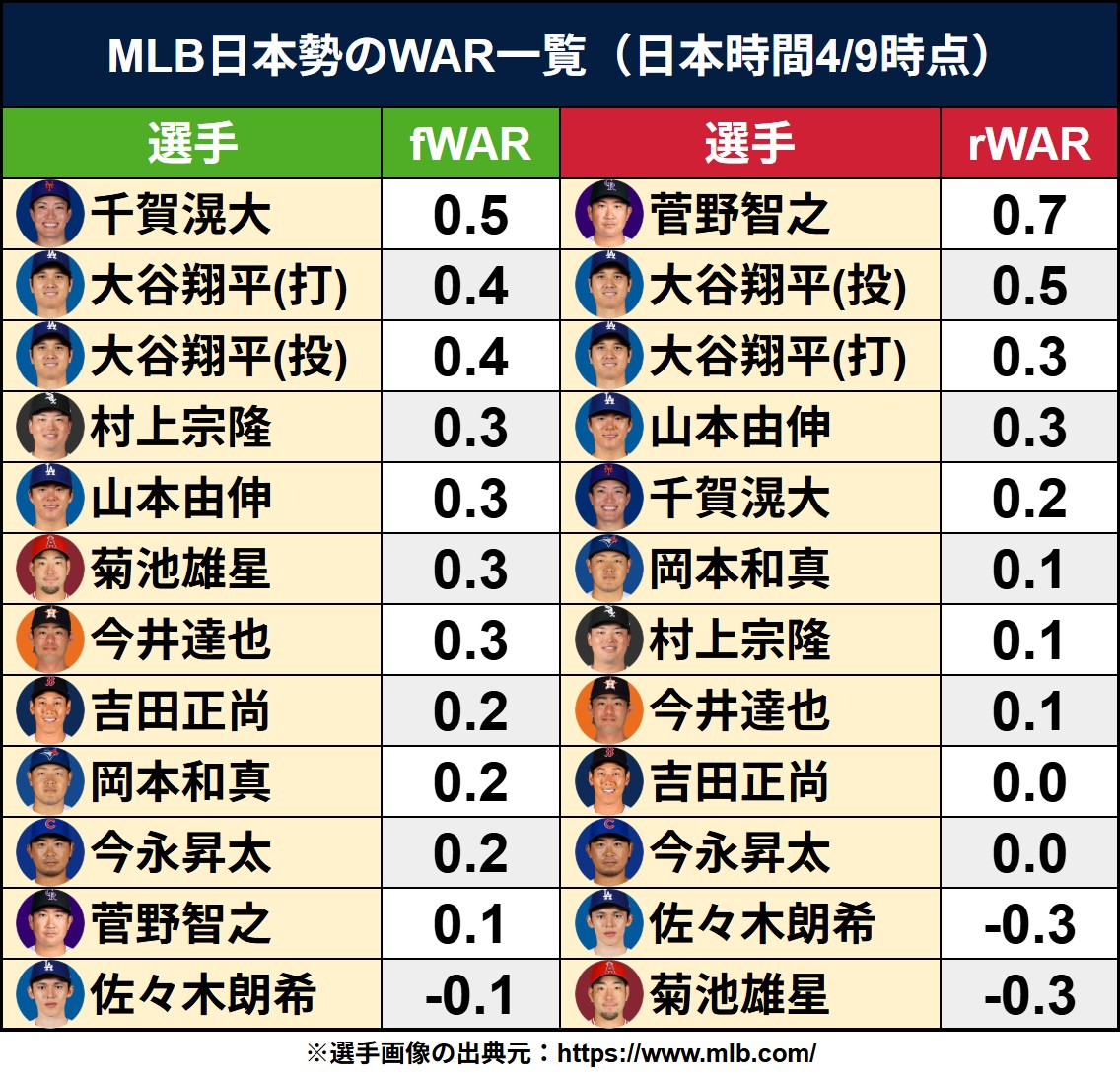 Fwar 日本勢の開幕5カード終了時のWAR ※fWAR/rWAR ・大谷翔平(打):0.7 / 0.6 ・鈴木誠也:0.0 / 0.0 ・吉田正尚:0 ...