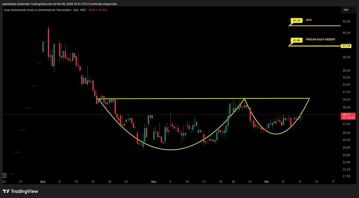 tradersawet's tweet image. 2.Yeni hissem #UCAYM 🚨 arkadaşlar 👀

Grafikte fincan kulp formasyon oluşumu var. Boyun çizgisi kırılımıyla birlikte yükselişin başlayacağını düşünüyorum. ATH seviyesine kadar beklenebilir. Fiyat 28,10 TL. Stop aktif. Yatırım tavsiyesi değildir.

#ucaym #bist100 #xu100