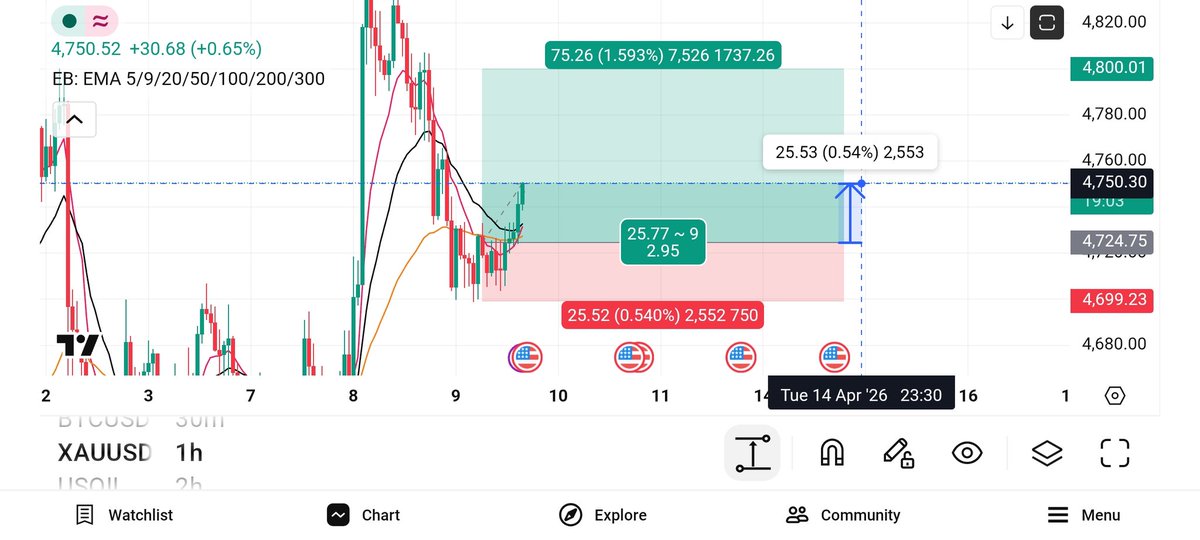 chilltrading1's tweet photo. #XAUUSD Gold target 1:1 done, use trailing SL🎯✅👍 https://t.co/ZuCu2OTVax