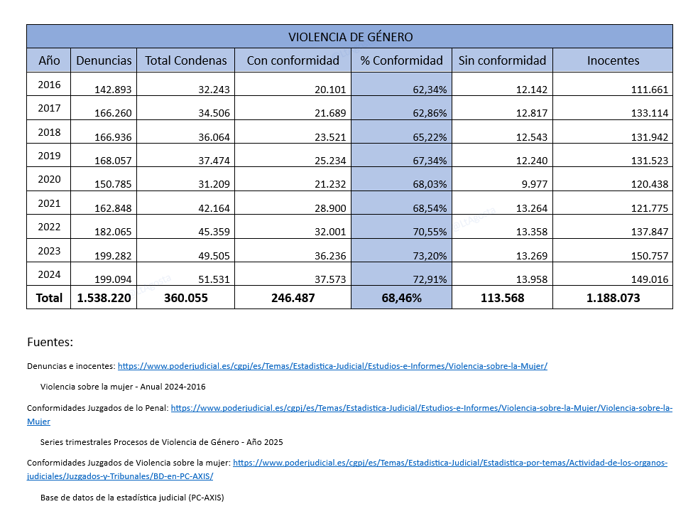 DATOS📊
En 2024, de 51.531 condenados por #viogen, 37.573 (72,91%) fueron sentencias por conformidad.

Aproximadamente 3 de 4 condenas suceden sin celebración de juicio (datos CGPJ).

Según Fiscalía, en Murcia el 90% de las condenas fueron por conformidad en 2024 (9 de cada 10).