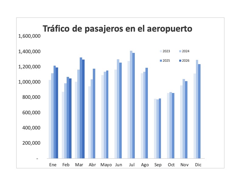 El tráfico de pasajeros disminuyó 2.3% en marzo sincomillas.com/el-trafico-de-…