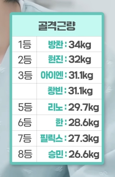 우리 승민이 인바디 점수, 기초대사량, 골격근량 전부 뒤에서 1등인 거 자랑스럽다