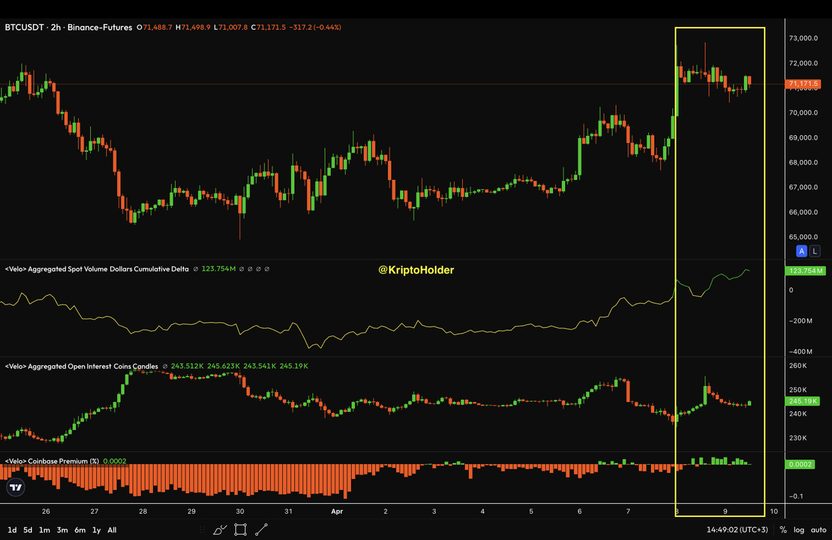 kriptoholder's tweet image. In the highlighted area, while price moves up, open interest drops sharply → short positions are being liquidated. Then open interest recovers and moves sideways → new positions are built at higher levels, but there is no strong leverage buildup yet.
#Bitcoin #BTC #Crypto