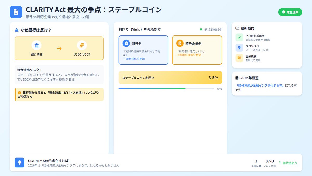 glua_web3's tweet photo. 🔥CLARITY Actが成立濃厚と言われていますが、最大の争点は結局「ステーブルコイン」でした。

なぜ銀行が反対していたか？
初心者向けに超簡単に言うと👇

ステーブルコインが普及すると
人々が銀行預金を減らして
USDCやUSDTなどに移す可能性があるからです。

銀行側から見ると
「預金流出＝ビジネス崩壊」
につながりかねません。

さらに問題になったのが
📌ステーブルコインの利回り（yield / rewards）

暗号企業は
「利用者に還元したい」
銀行側は
「それは預金と同じで危険」
と対立してきました。

でも最近の報道では、上院銀行委員会周辺で
銀行・暗号企業・ホワイトハウスが
妥協案に合意した可能性があると言われています。

さらにフロリダ州では
ステーブルコイン規制法案が全会一致で可決（37-0）

州レベルでも前進しているのを見ると、
米国全体が「暗号資産を制度に組み込む流れ」に入っている。

この空気感、かなり期待感あります。

もしCLARITY Actが成立すれば、
2026年は「暗号資産が金融インフラ化する年」になるかもしれません。

あなたはステーブルコインの普及、
銀行にとって脅威だと思いますか？それとも共存できると思いますか？

いいね・リポストで意見を聞かせてください！

#仮想通貨 #暗号資産 #Blockchain
#StablecoinWars #CLARITY