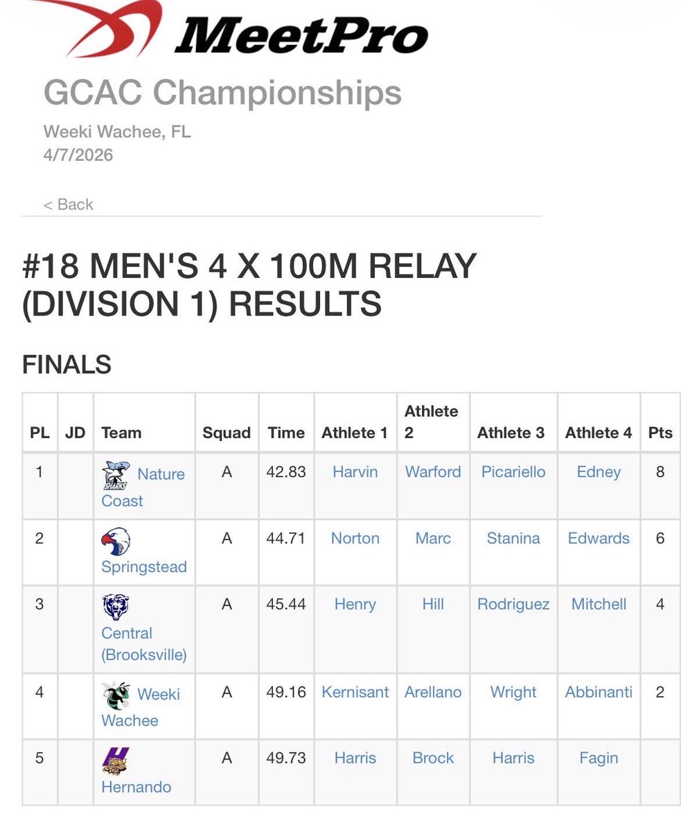 JasirHarvinSFA's tweet photo. Great meet last night at the GC8 conference meet. Grateful for the opportunity to compete and battle through the wind.
Back-to-back conference champs, More work to do. 💪🏾

100m – 11.25 🥇  
4x1 – 42.83 🥇

@NCTtrack_field @CoachRoyal63 @SFACoachMartin @chaseliggett https://t.co/Q8GJ393mEE