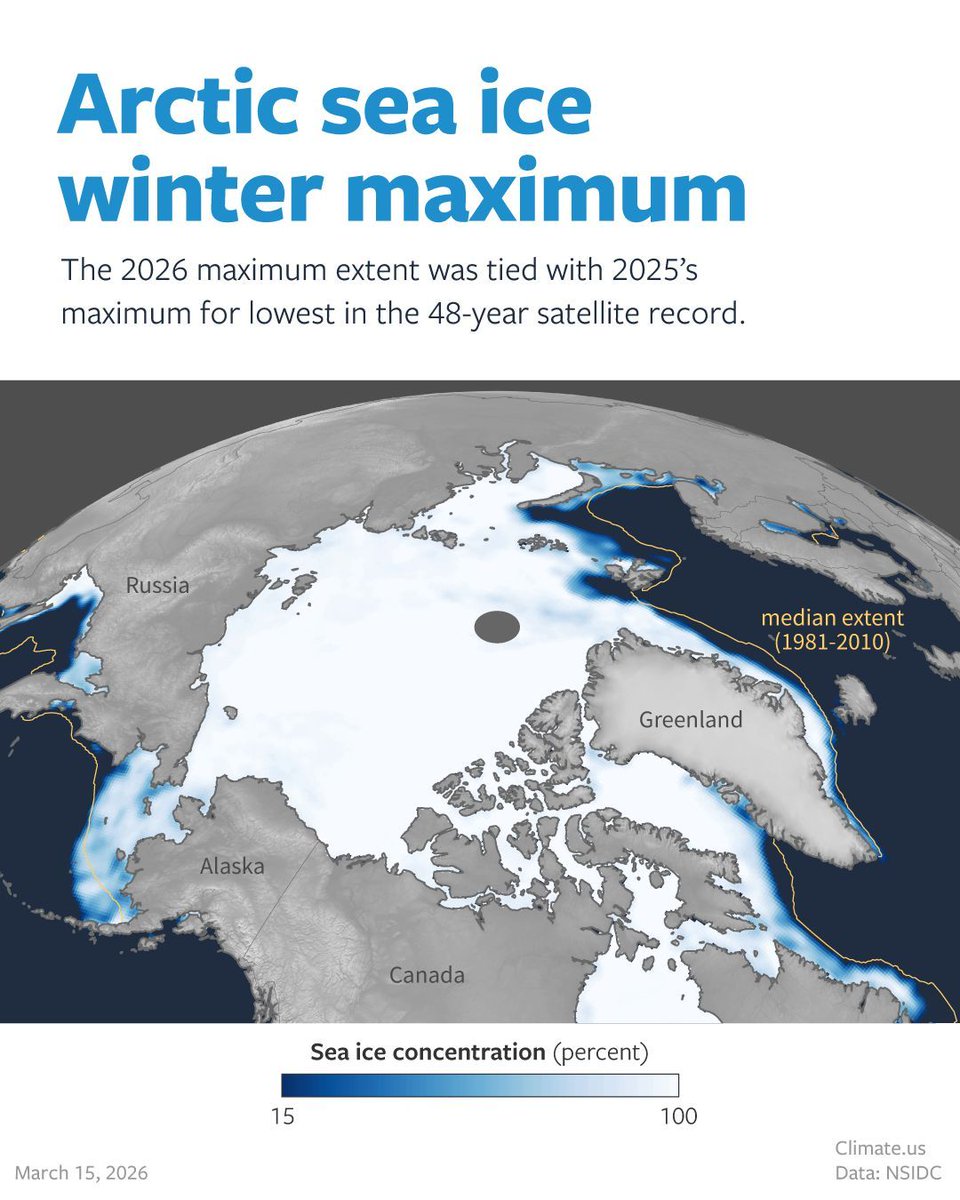 climateUS_'s tweet photo. Arctic sea ice declines have been slower in winter than in summer, but winter declines are still significant, and the ice is thinner and weaker than it used to be.
Full story: https://t.co/TrhH1vZMdV https://t.co/U2Dsvc5YJ8