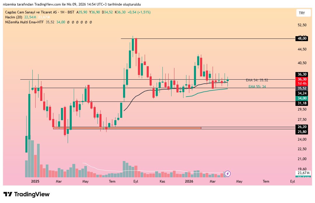 #cgcam
Haftalık EMA 34 üzerinde 5 haftadır doji yapıyor bu olumlu bir durum. 36.30 üzerinde kapanış yapabilirse hareket beklerim. Risk algınıza göre Ema 34 yada 55 altına stop koymak mantıklı olacaktır. Hedef olarak 48 bekleyebiliriz.
#bist30 #bist100 #xu30 #xu100