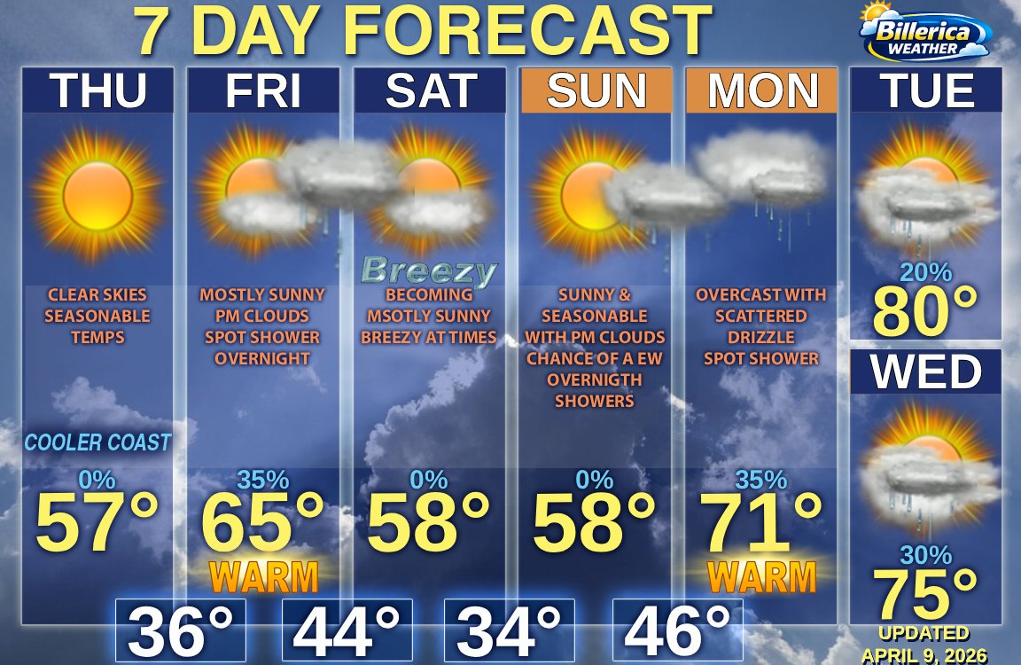Picture perfect spring day-clear skies, seasonable temps, a bit cooler at the coast once again. A weakening front passes through Friday night with a brief shower. Dry for the weekend. Clouds increase with some unsettled &amp; warmer weather to start next week. #mawx #snewx