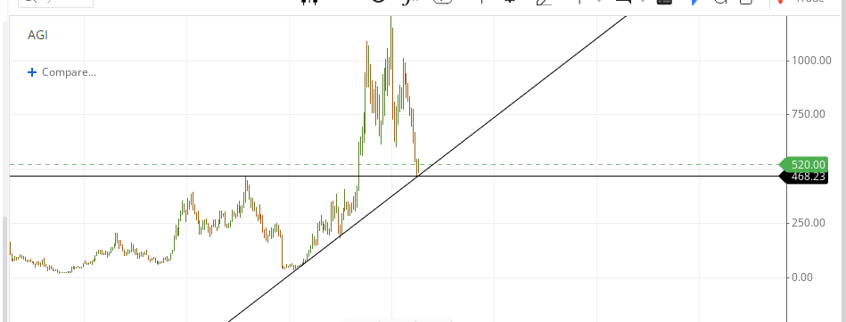 Theevolvedones's tweet photo. #AGI stock. #chartstudy- At support - it would be good to see it reverse https://t.co/CkIm0ibq3C